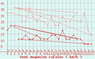 Courbe de la force du vent pour Lindenberg