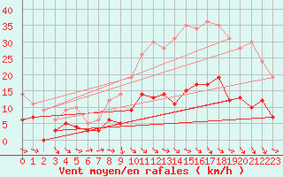 Courbe de la force du vent pour Sgur (12)