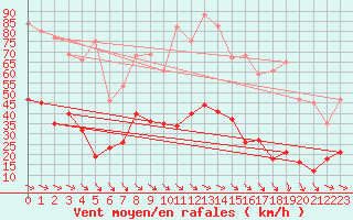 Courbe de la force du vent pour Perpignan (66)