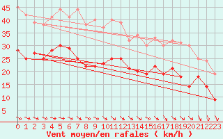 Courbe de la force du vent pour Calais / Marck (62)