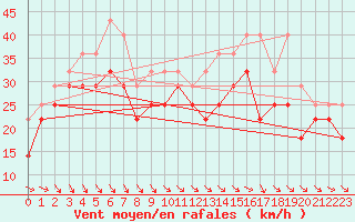 Courbe de la force du vent pour Kotka Haapasaari