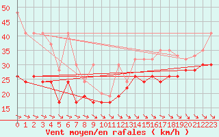 Courbe de la force du vent pour Jungfraujoch (Sw)