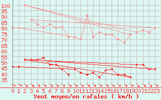 Courbe de la force du vent pour Leucate (11)