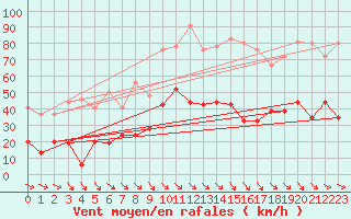 Courbe de la force du vent pour Perpignan (66)