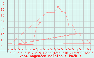 Courbe de la force du vent pour Decimomannu