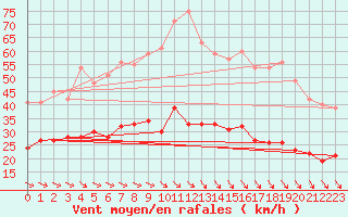 Courbe de la force du vent pour Villacoublay (78)