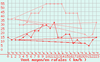 Courbe de la force du vent pour Foellinge