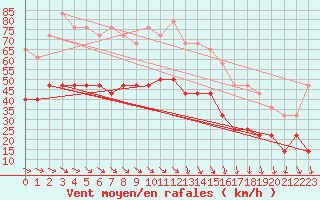 Courbe de la force du vent pour Kumlinge Kk