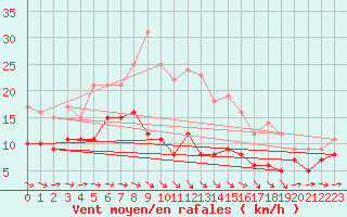 Courbe de la force du vent pour Baruth