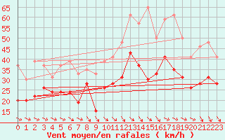 Courbe de la force du vent pour Istres (13)