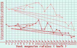 Courbe de la force du vent pour Porquerolles (83)