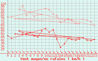 Courbe de la force du vent pour Mont-Aigoual (30)