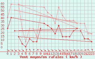 Courbe de la force du vent pour Nordstraum I Kvaenangen