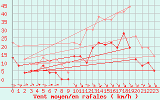 Courbe de la force du vent pour Le Puy - Loudes (43)