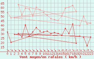 Courbe de la force du vent pour Le Luc - Cannet des Maures (83)