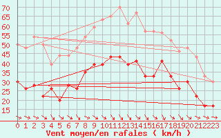 Courbe de la force du vent pour Leucate (11)