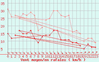 Courbe de la force du vent pour Auxerre-Perrigny (89)