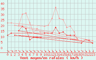 Courbe de la force du vent pour Roissy (95)
