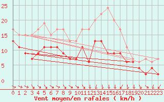 Courbe de la force du vent pour Saint-Quentin (02)