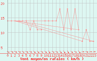 Courbe de la force du vent pour Gurteen