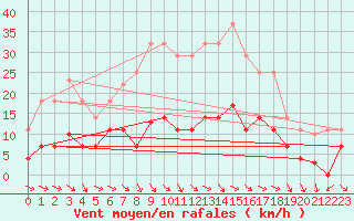 Courbe de la force du vent pour Buitrago