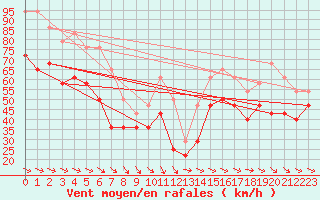 Courbe de la force du vent pour Vaderoarna