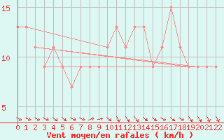 Courbe de la force du vent pour Khancoban