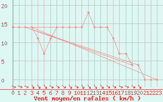 Courbe de la force du vent pour Puolanka Paljakka