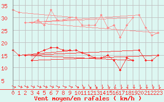 Courbe de la force du vent pour Cambrai / Epinoy (62)