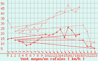 Courbe de la force du vent pour Mauroux (32)