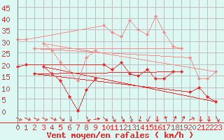 Courbe de la force du vent pour Montpellier (34)