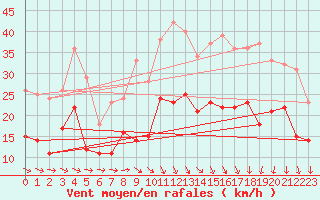 Courbe de la force du vent pour Saint-Hilaire (61)