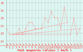 Courbe de la force du vent pour Gurteen