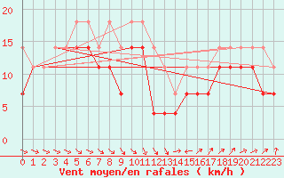 Courbe de la force du vent pour Tarnaveni