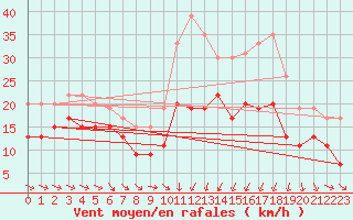 Courbe de la force du vent pour Montpellier (34)