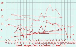 Courbe de la force du vent pour Paray-le-Monial - St-Yan (71)