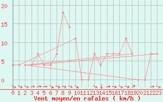 Courbe de la force du vent pour Innsbruck