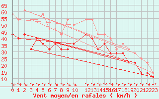 Courbe de la force du vent pour Blasjo