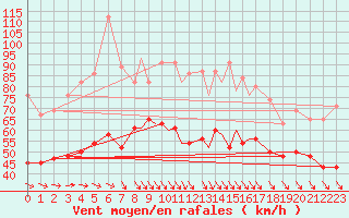 Courbe de la force du vent pour Scilly - Saint Mary