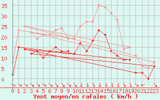 Courbe de la force du vent pour Paray-le-Monial - St-Yan (71)