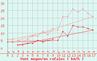 Courbe de la force du vent pour Waibstadt