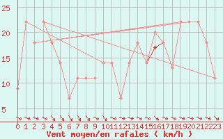 Courbe de la force du vent pour Beja