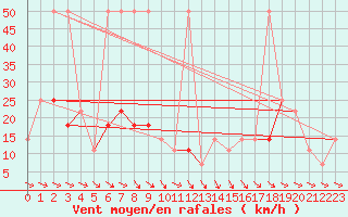 Courbe de la force du vent pour Schmittenhoehe