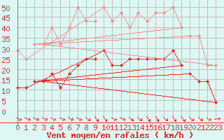 Courbe de la force du vent pour Lycksele