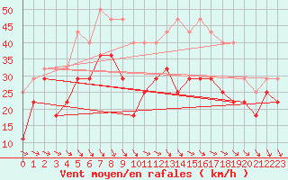 Courbe de la force du vent pour Torungen Fyr