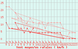 Courbe de la force du vent pour Gunnarn