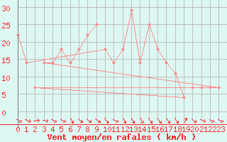 Courbe de la force du vent pour Inari Vayla