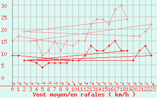 Courbe de la force du vent pour Bourges (18)