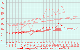 Courbe de la force du vent pour Langres (52) 