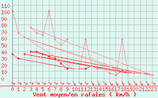 Courbe de la force du vent pour Wolfsegg